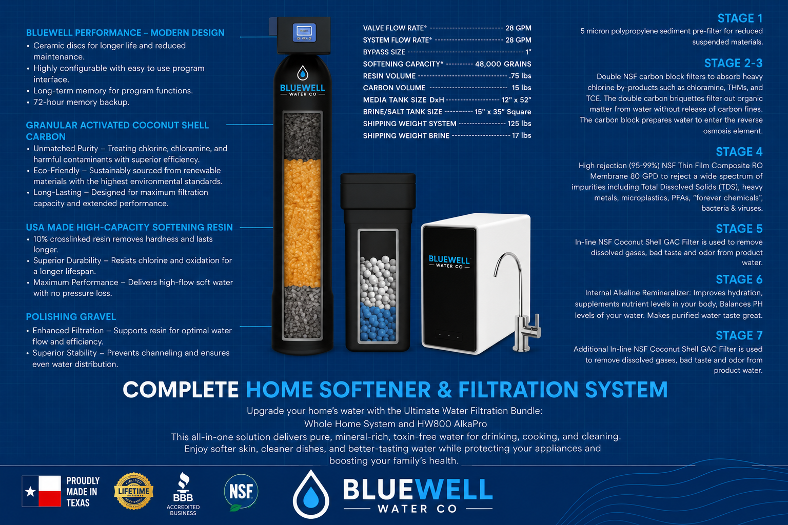 BlueWell Water Co Complete Home Softener & Filtration System flyer — 7-stage process, specifications, and included components